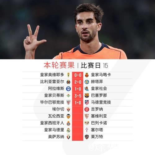 巴萨5-3逆转！西甲6连胜+4分领跑积分榜 费兰帽子戏法 亚马尔点射